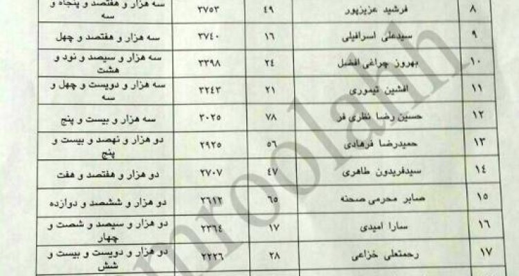  اسامی و تعداد آراء نامزدهای انتخابات شورای اسلامی شهر صحنه 