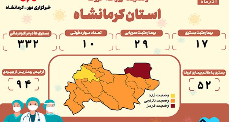 ثبت ۱۰ فوتی دیگر بر اثر ابتلا به کرونا در کرمانشاه