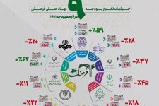 توضیح سازمان برنامه و بودجه درباره کاهش بودجه دستگاه‌های فرهنگی