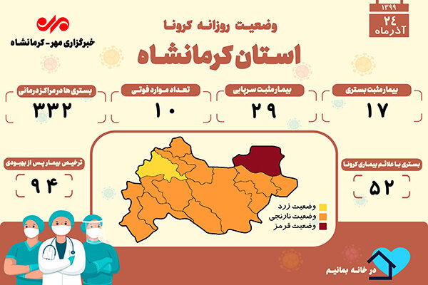 ثبت ۱۰ فوتی دیگر بر اثر ابتلا به کرونا در کرمانشاه